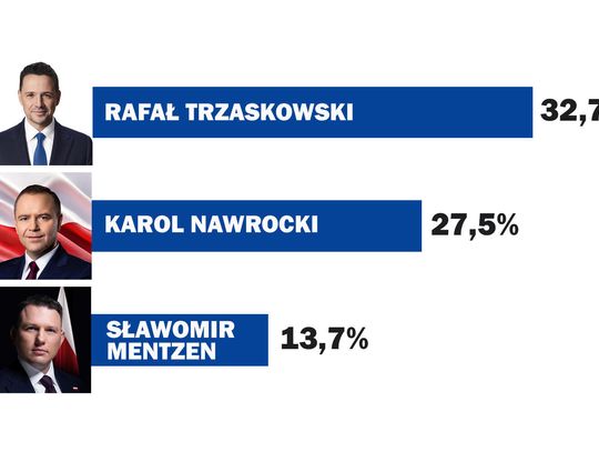 CBOS: Trzaskowski - 32,7 proc.; Nawrocki - 27,5 proc., Mentzen - 13,7 proc.