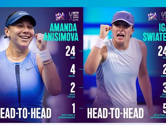 WTA Finals - Świątek odpadła po porażce z Anisimovą