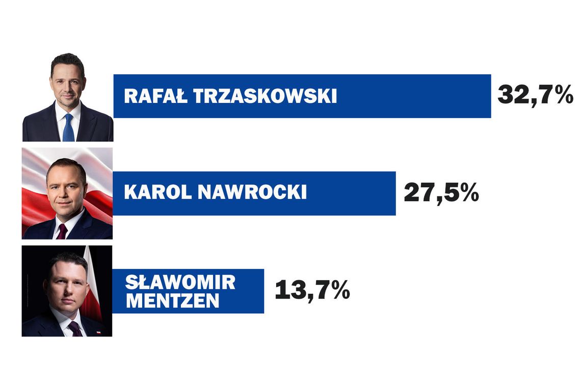 CBOS: Trzaskowski - 32,7 proc.; Nawrocki - 27,5 proc., Mentzen - 13,7 proc.