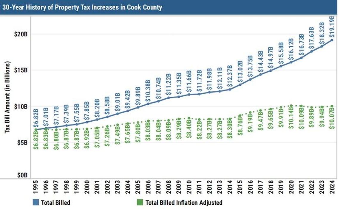 Nowy raport skarbnik Marii Pappas ukazał szokujące tempo wzrostu podatków od nieruchomości w powiecie Cook