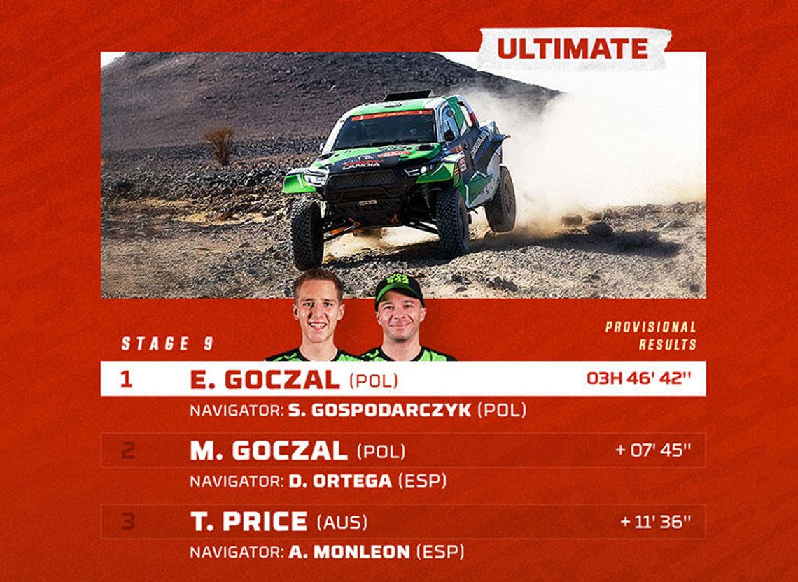 Rajd Dakar - Eryk Goczał wygrał dziewiąty etap, problemy Dąbrowskiego Rajd Dakar - Eryk Goczał wygrał dziewiąty etap, problemy Dąbrowskiego