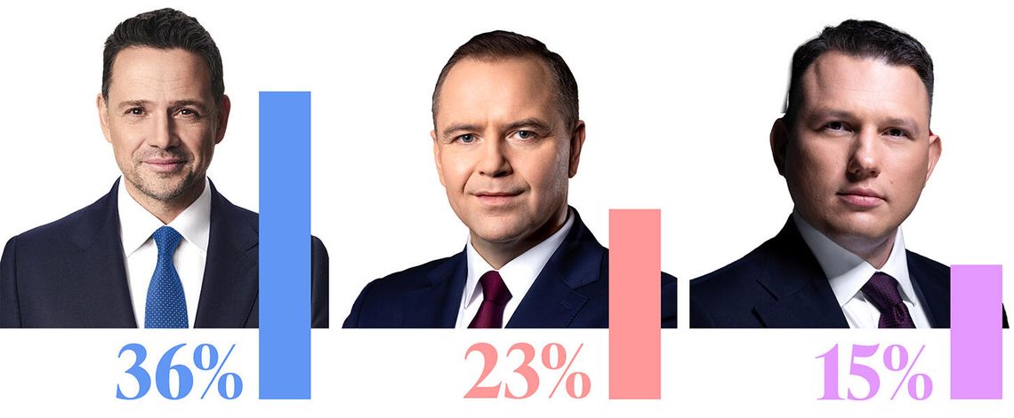 Sondaż dla Radia ZET: Trzaskowski - 36 proc., Nawrocki - 23 proc., Mentzen - 15 proc.