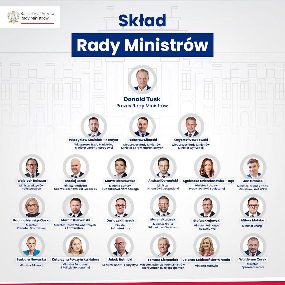 W nowym rządzie 21 ministrów konstytucyjnych - wśród nowych twarzy m.in. szef MS Waldemar Żurek W nowym rządzie 21 ministrów konstytucyjnych - wśród nowych twarzy m.in. szef MS Waldemar Żurek