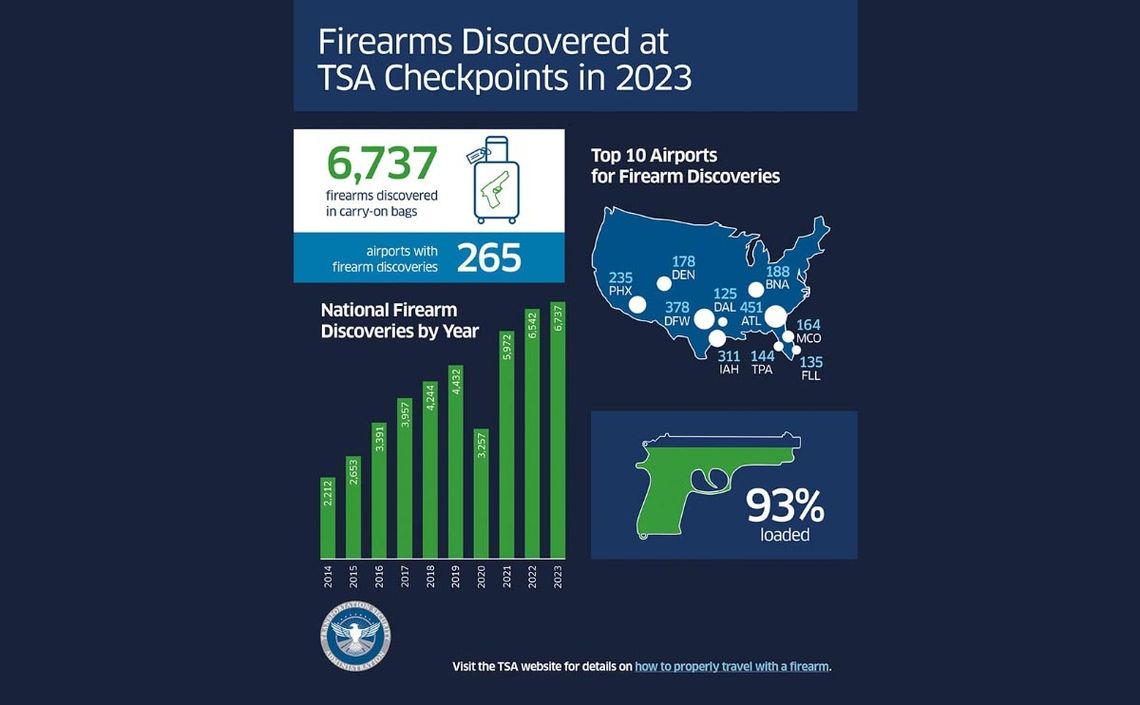 Więcej broni w bagażach na lotnisku Midway – w 2023 r. padł nowy rekord
