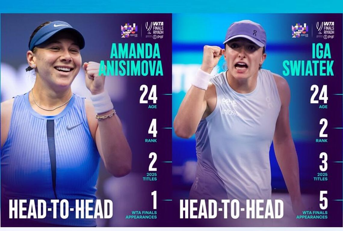 WTA Finals - Świątek odpadła po porażce z Anisimovą WTA Finals - Świątek odpadła po porażce z Anisimovą