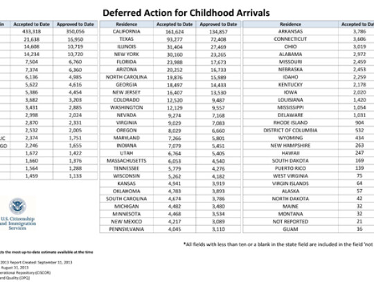 DACA Monthly Report (September)